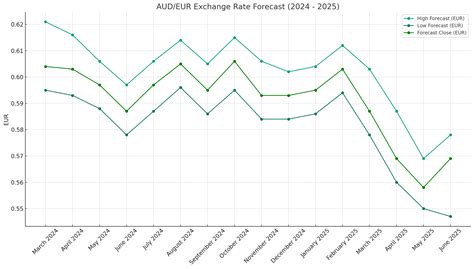 euraud forecast|EUR to AUD Exchange Rate .